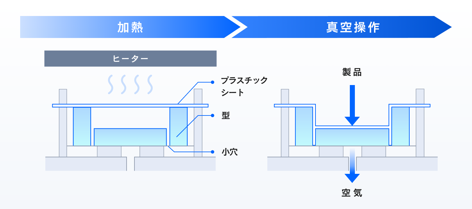 真空成形の製造プロセスの図